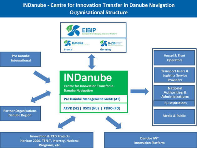 indanube-szervezeti